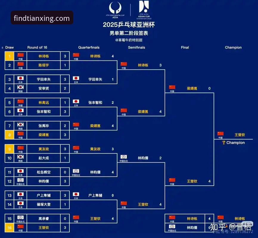 天行体育安全吗 3个关键转折点:中国男乒世锦赛小组赛3-0完胜英格兰,天行体育用户深度复盘